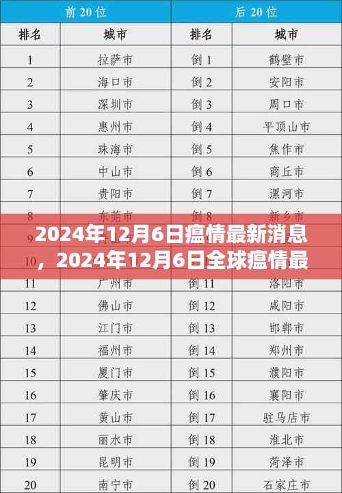 全球瘟情最新动态，影响分析与最新消息（2024年12月6日）