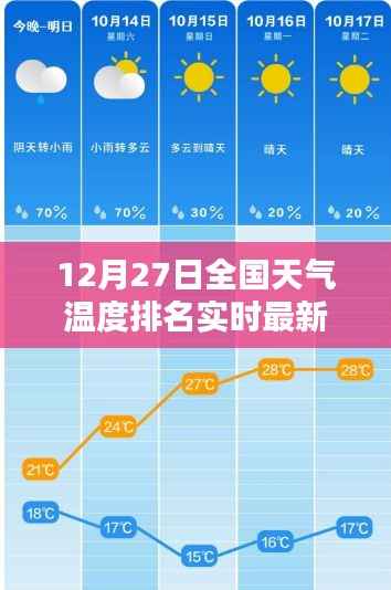 全国天气温度实时排名更新，最新报告揭示12月27日天气状况