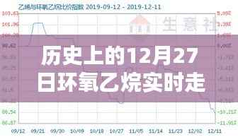 历史上的12月27日环氧乙烷实时走势深度解析与介绍