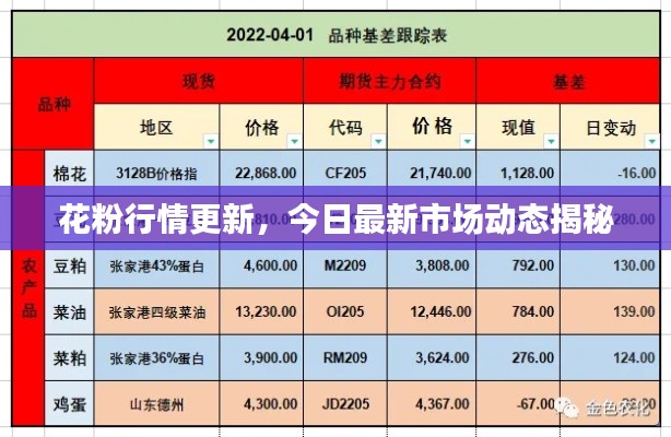 花粉行情更新，今日最新市场动态揭秘